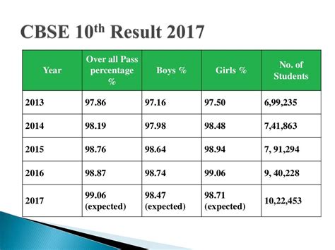 cbse 2017 result
